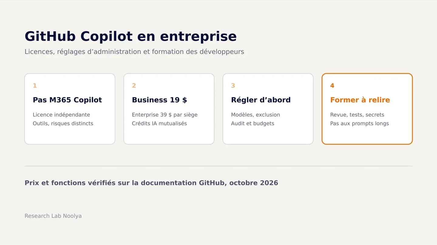 Couverture : GitHub Copilot en entreprise, quatre cartes sur la licence distincte de Microsoft 365 Copilot, les prix Business et Enterprise, les réglages d'administration et la formation.