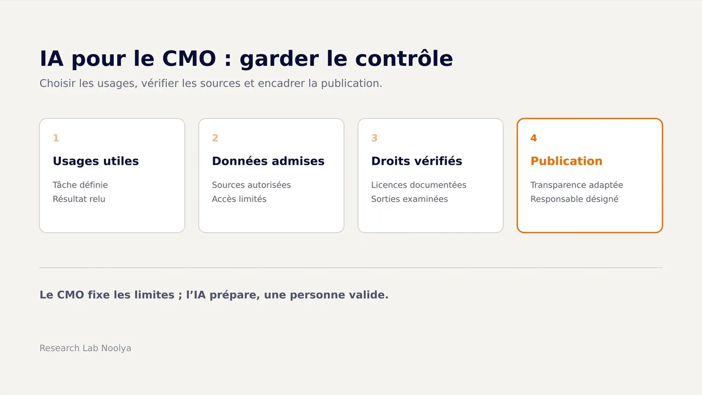 Cadre de pilotage de l’IA en marketing : usages délimités, données autorisées, droits vérifiés et publication soumise à une validation et à une transparence adaptées.