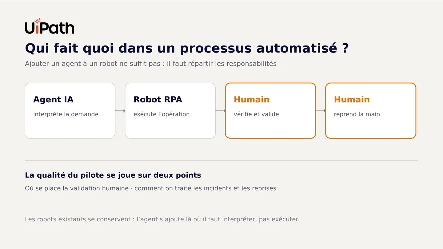 Chaîne de quatre responsabilités dans un processus automatisé avec UiPath : l'agent IA interprète, le robot RPA exécute, un humain valide, un humain reprend la main.