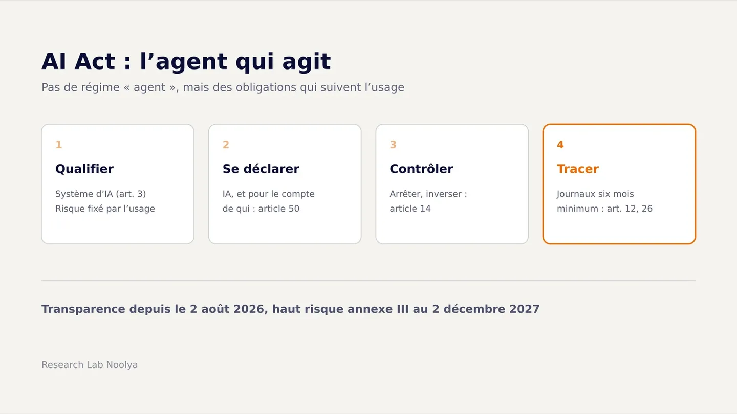 Couverture : sous l'AI Act, un agent IA se qualifie par son usage ; il doit se déclarer, rester contrôlable par un humain et journaliser ses actions.
