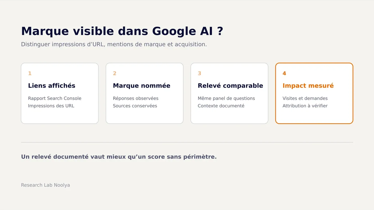 Grille de mesure de l’exposition dans Google AI Mode : liens affichés, mentions de marque observées, contexte du relevé et attribution des visites ou demandes.