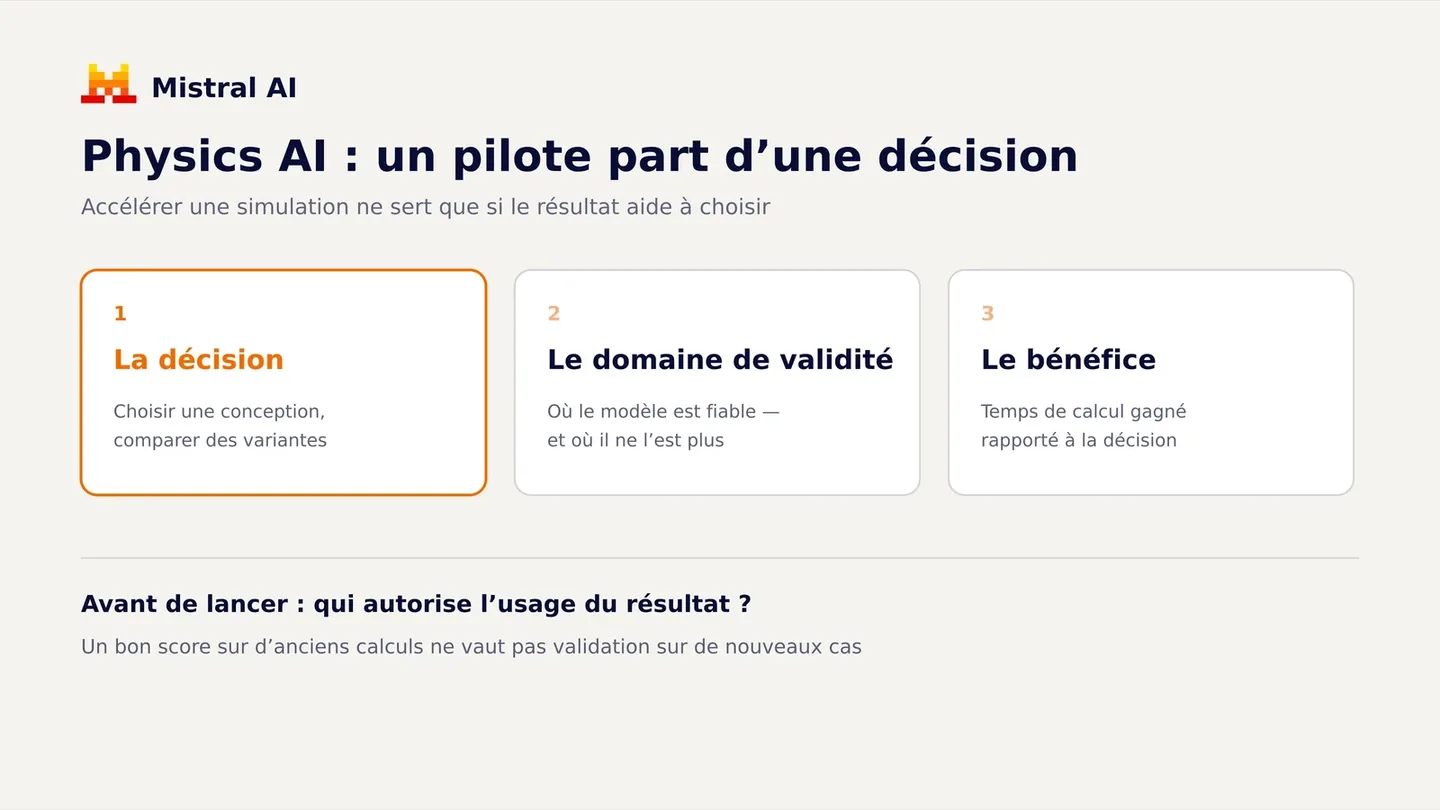 Les trois étapes d'un pilote Physics AI avec Mistral AI : la décision à éclairer, le domaine de validité du modèle, le bénéfice rapporté à la décision.