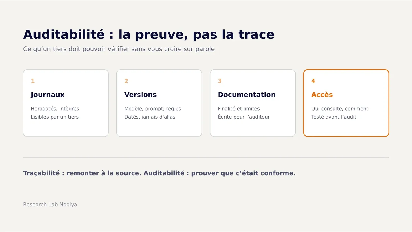 Couverture : les quatre conditions de l'auditabilité, journaux, versions, documentation et accès de l'auditeur, opposées à la simple traçabilité.
