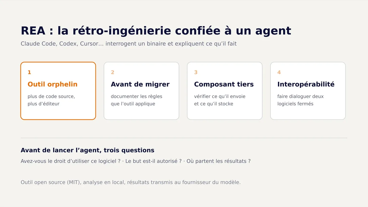 REA confie la rétro-ingénierie à un agent de code. Quatre usages en entreprise : outil orphelin, documentation avant migration, audit d'un composant tiers, interopérabilité.