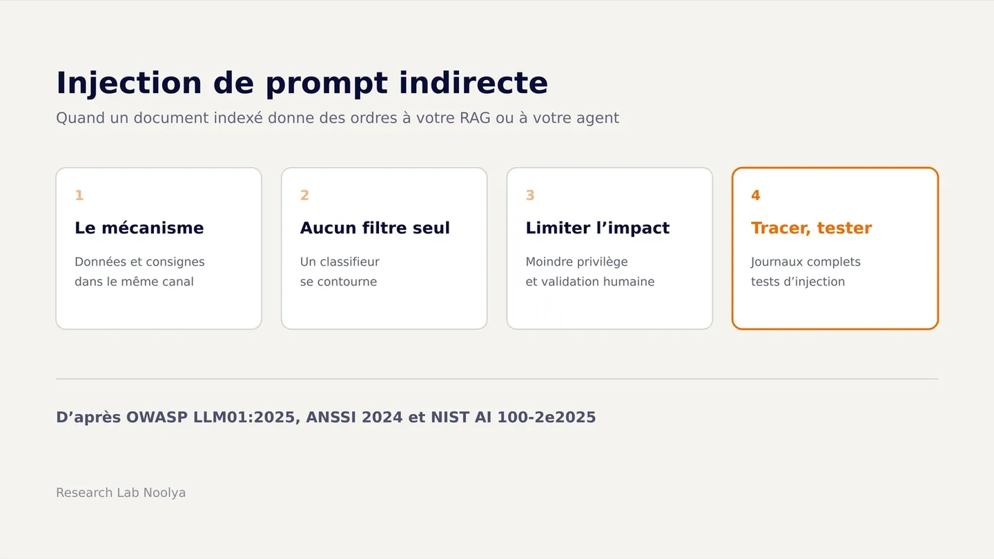 Couverture : injection de prompt indirecte dans un RAG, quatre cartes résumant le mécanisme, les limites des filtres, le moindre privilège et la journalisation.