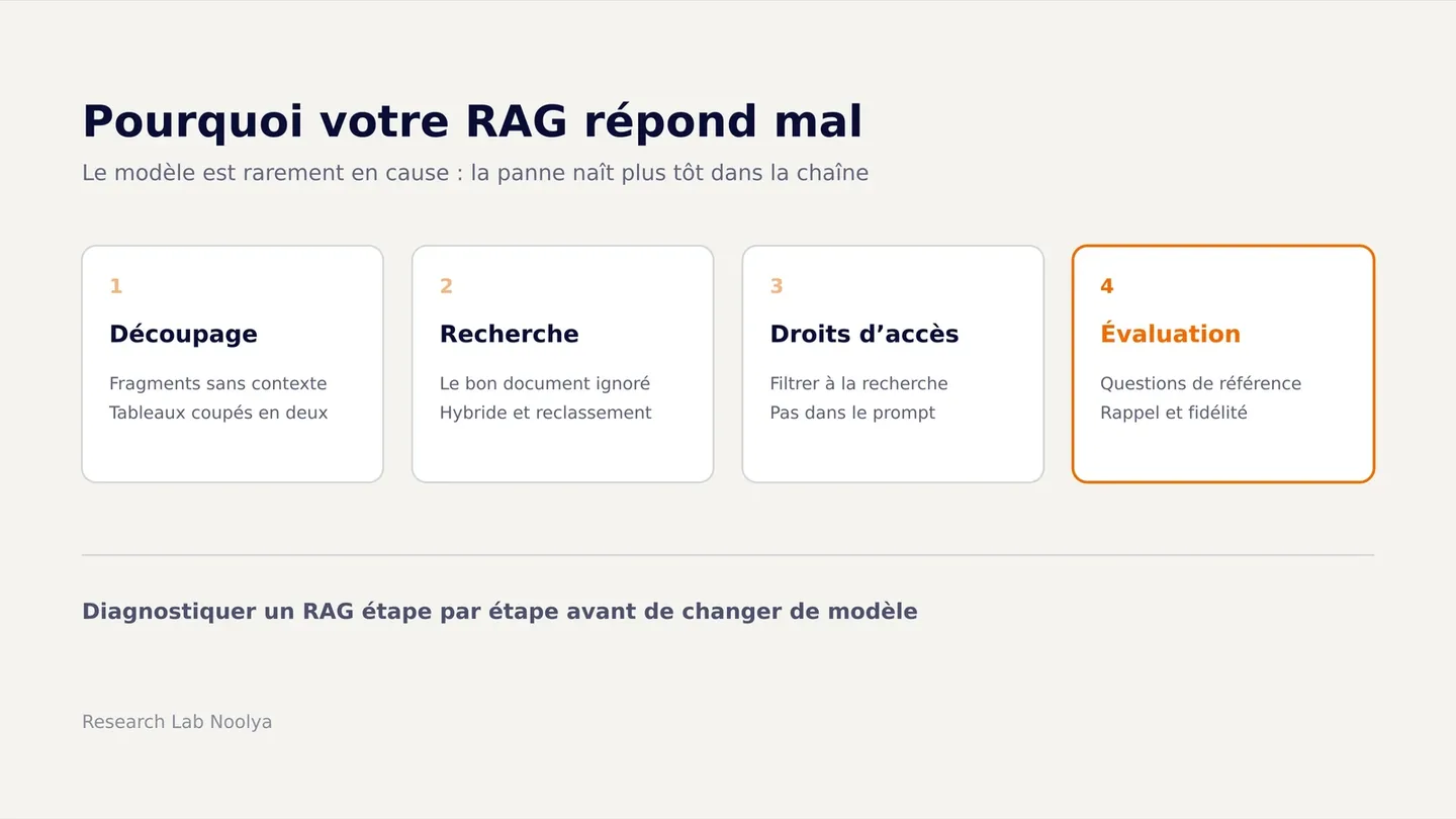 Couverture : schéma d'une chaîne RAG en quatre étapes, découpage, recherche, droits d'accès et évaluation, avec pour chacune la panne typique et sa correction.