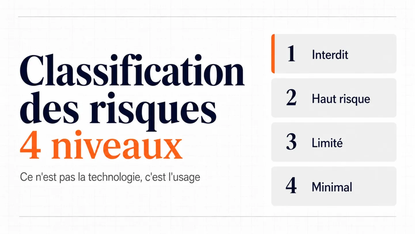 Couverture : les quatre niveaux de risque de l'AI Act, de l'interdit au minimal.