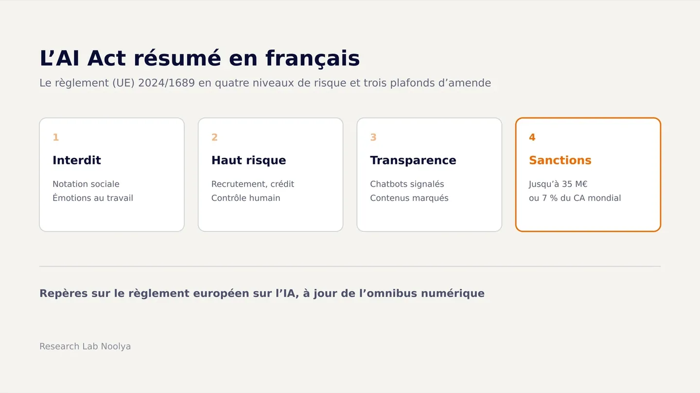 Couverture : les quatre repères de l'AI Act, pratiques interdites, systèmes à haut risque, obligations de transparence et plafonds de sanctions jusqu'à 35 millions d'euros.