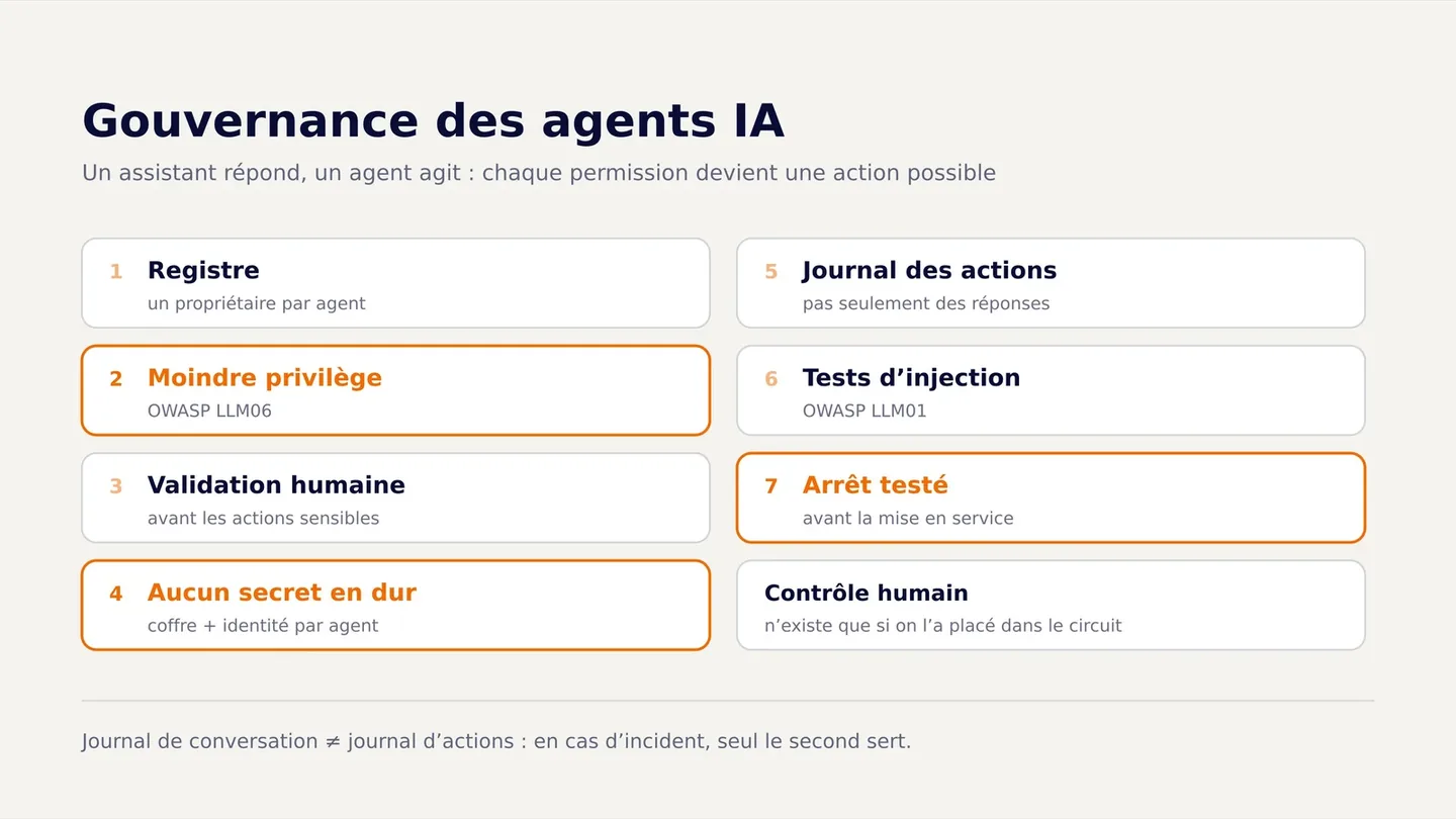 Les sept bonnes pratiques de gouvernance des agents IA : registre, moindre privilège, validation humaine, aucun secret en dur, journal des actions, tests d'injection, arrêt testé.