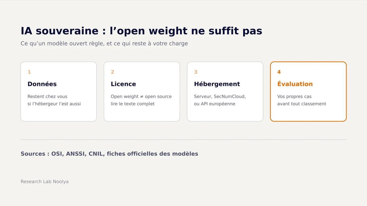 Couverture : quatre cartes résument la thèse, données, licence, hébergement et évaluation, pour déployer un modèle open weight dans une démarche d'IA souveraine.