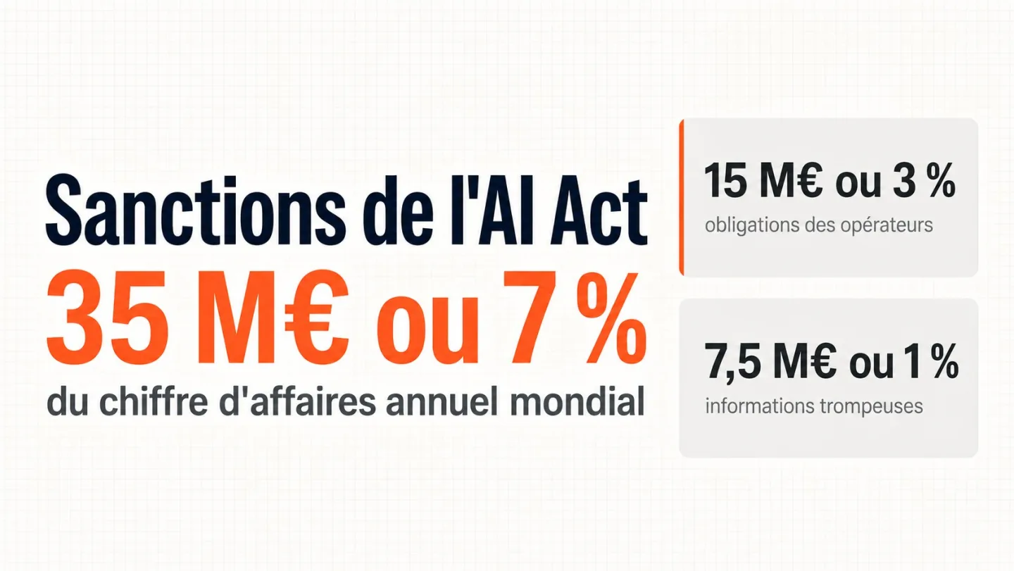 Couverture : les sanctions de l'AI Act vont jusqu'à 35 M€ ou 7 % du chiffre d'affaires mondial.