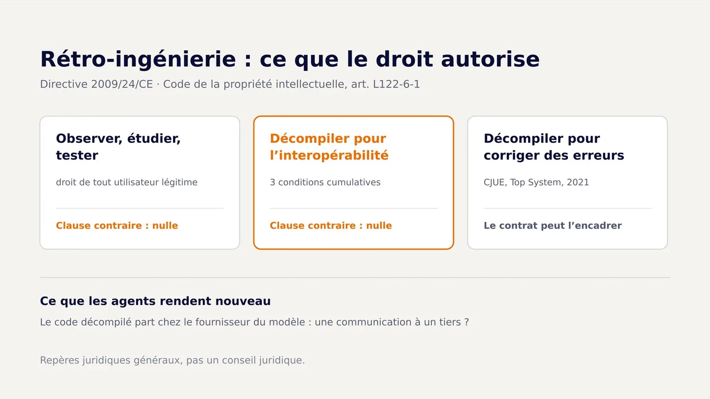 Ce que le droit autorise en rétro-ingénierie : observer et tester, décompiler pour l'interopérabilité, décompiler pour corriger des erreurs, selon la directive 2009/24/CE.