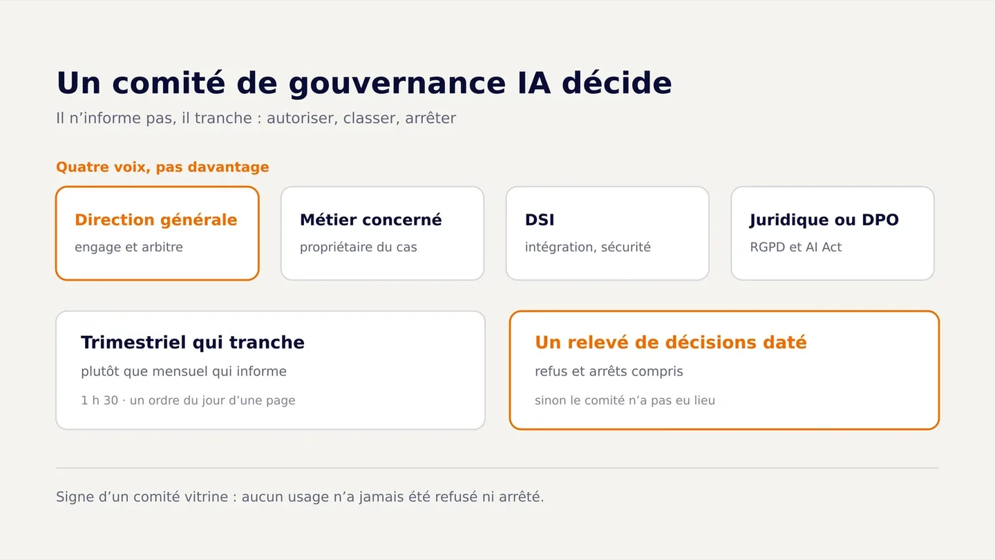 Les quatre voix d'un comité de gouvernance IA — direction générale, métier concerné, DSI, juridique ou DPO — avec son rythme trimestriel et son relevé de décisions daté.