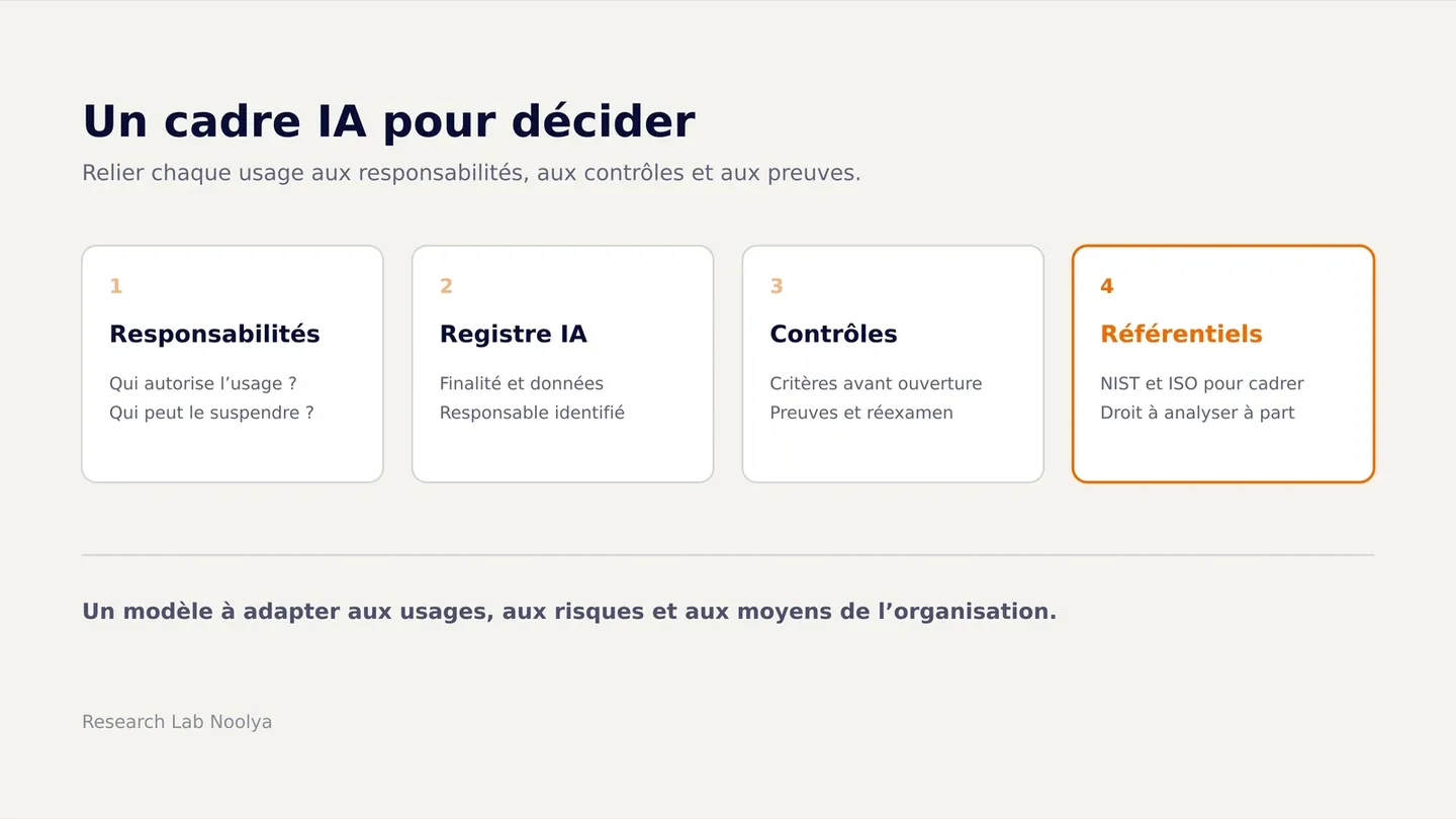 Cadre de gouvernance IA organisé autour des responsabilités, du registre, des contrôles et des référentiels NIST et ISO.