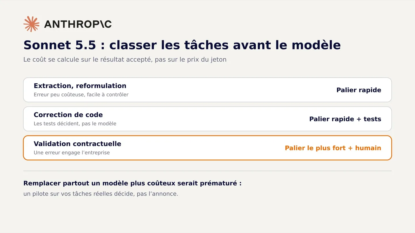 Tableau de routage des tâches : extraction au palier rapide, correction de code au palier rapide avec tests, validation contractuelle au palier le plus fort avec contrôle humain.