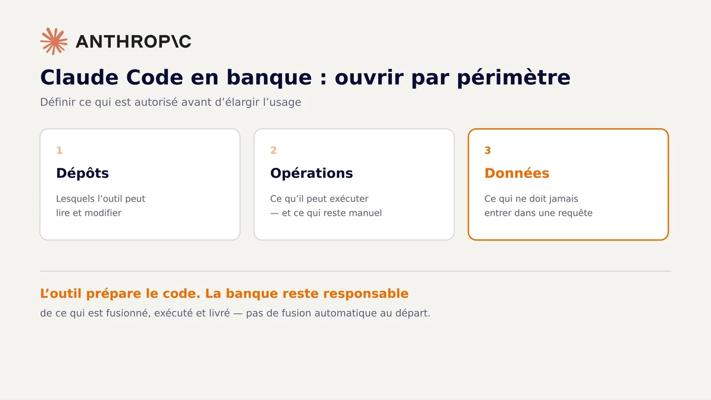 Les trois périmètres à définir avant de déployer Claude Code en banque : dépôts, opérations et données autorisés, avec les logos Claude et Anthropic.