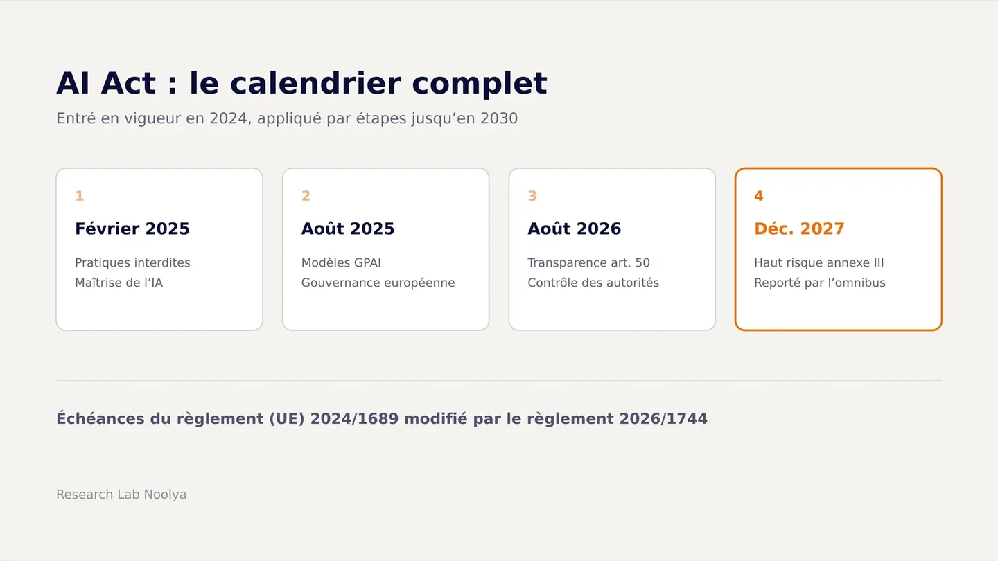 Couverture : frise chronologique de l'AI Act en quatre jalons, pratiques interdites en février 2025, modèles GPAI en août 2025, transparence en août 2026, haut risque en décembre 2027.