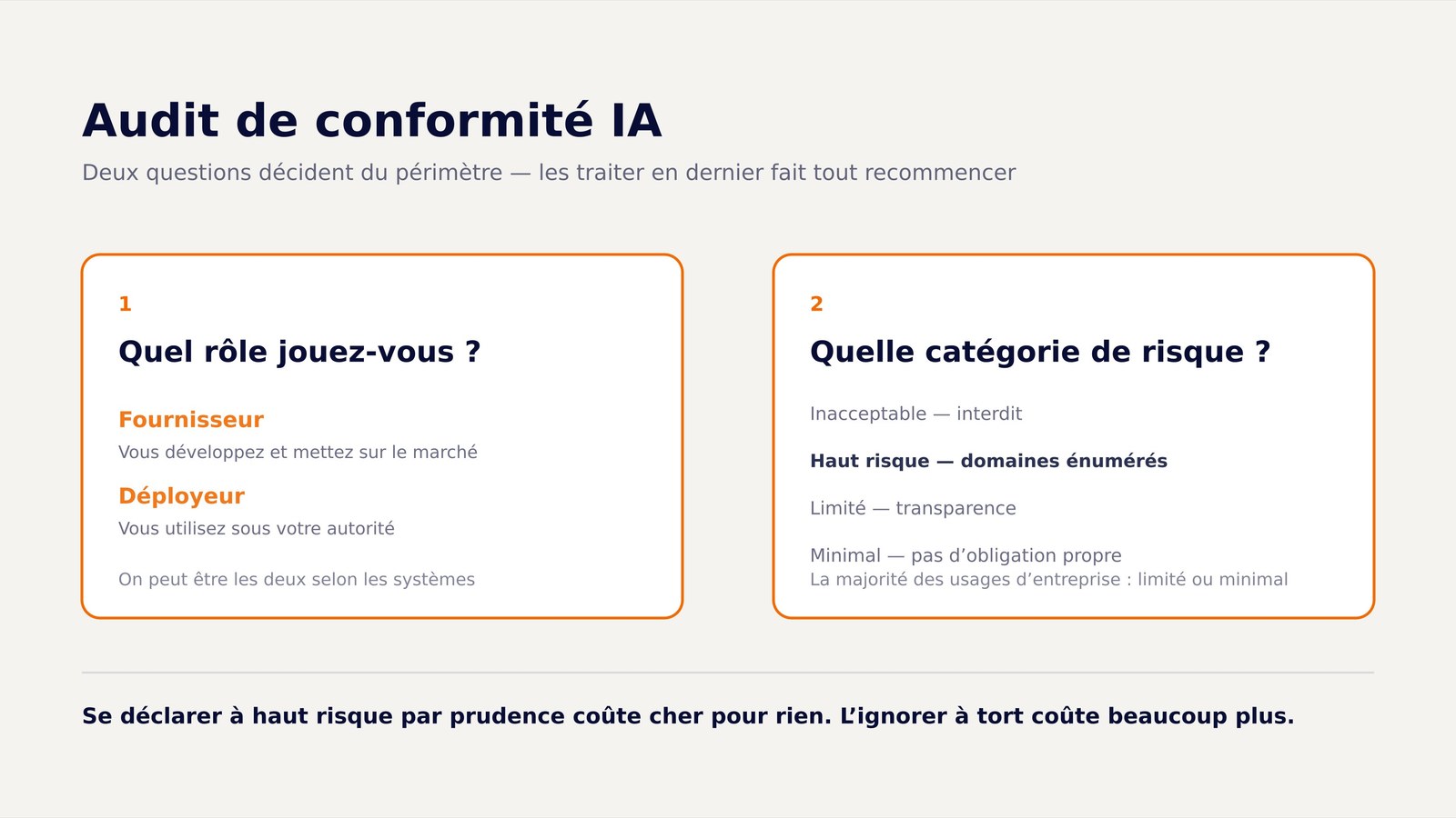 Les deux questions qui décident du périmètre d'un audit de conformité IA : rôle et catégorie de risque.