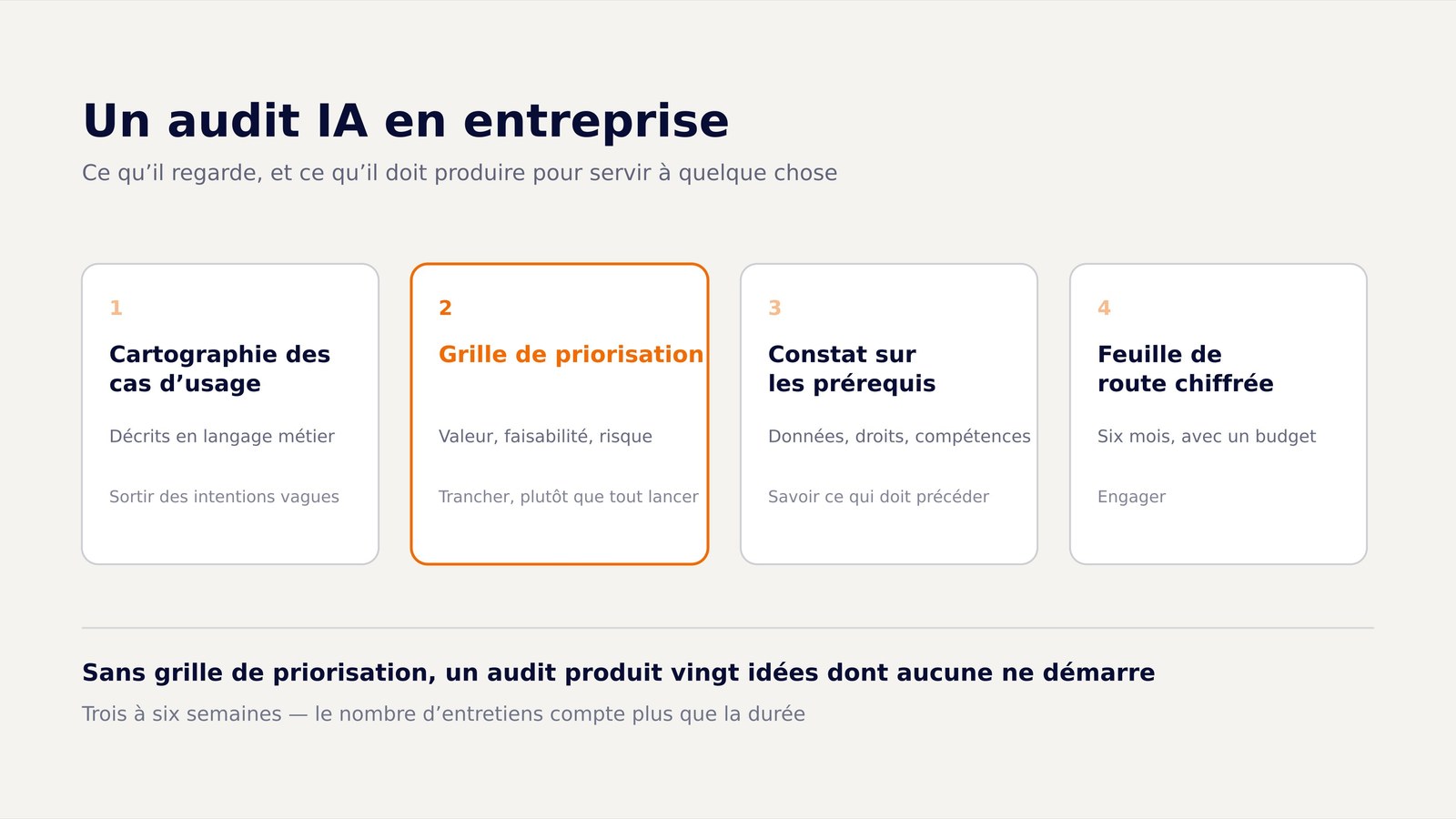 Les quatre livrables d'un audit IA en entreprise, la grille de priorisation mise en avant.