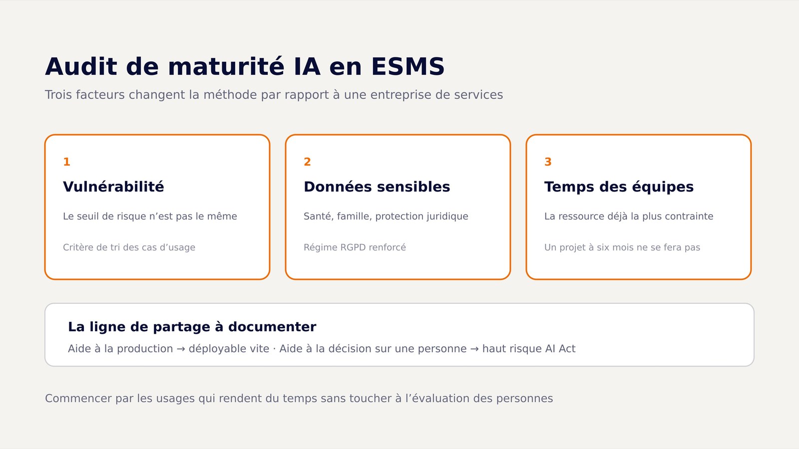 Les trois facteurs qui changent la méthode d'un audit IA en ESMS et la ligne de partage à documenter.