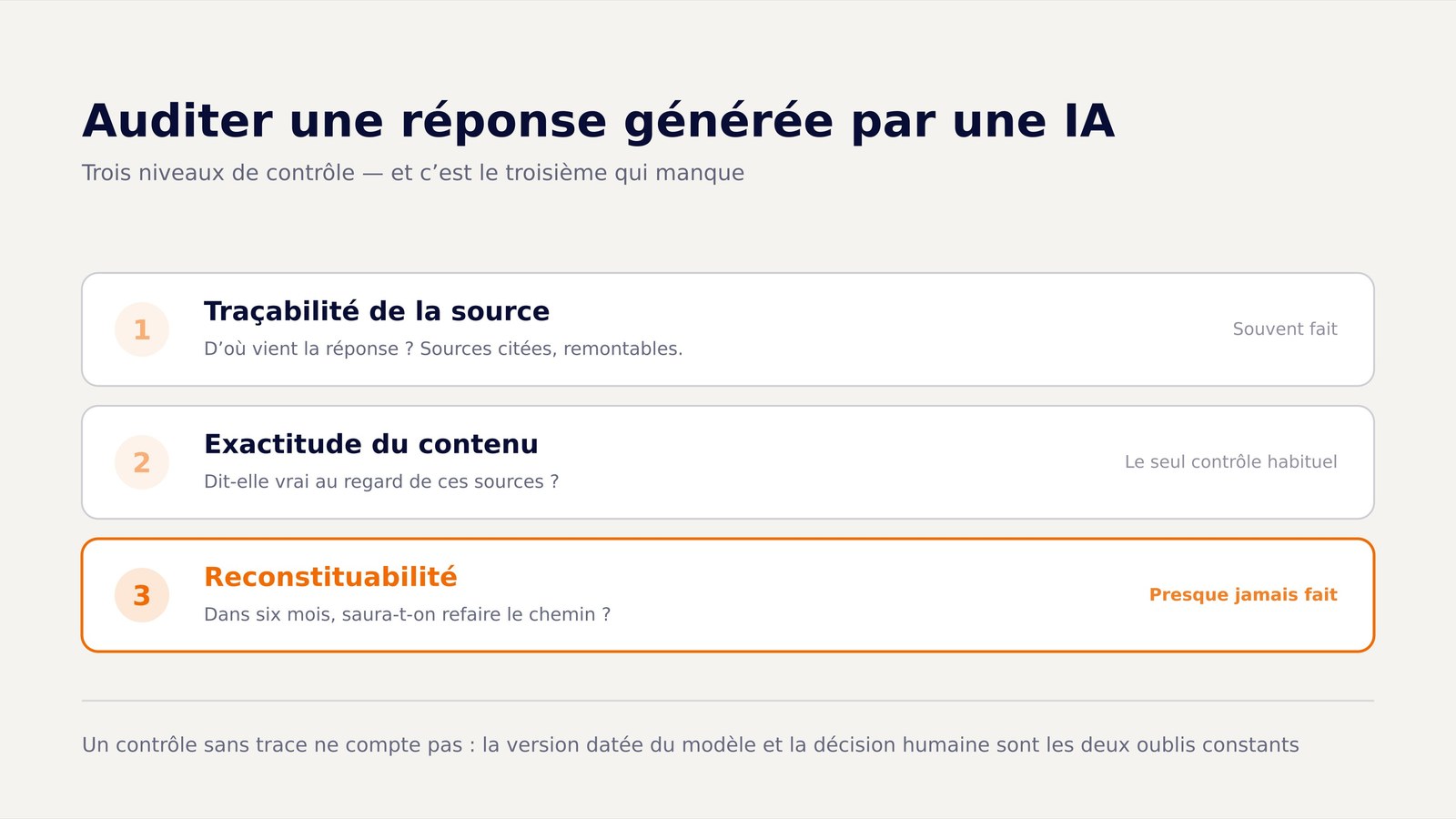 Les trois niveaux de contrôle d'une réponse générée, avec la reconstituabilité mise en avant.