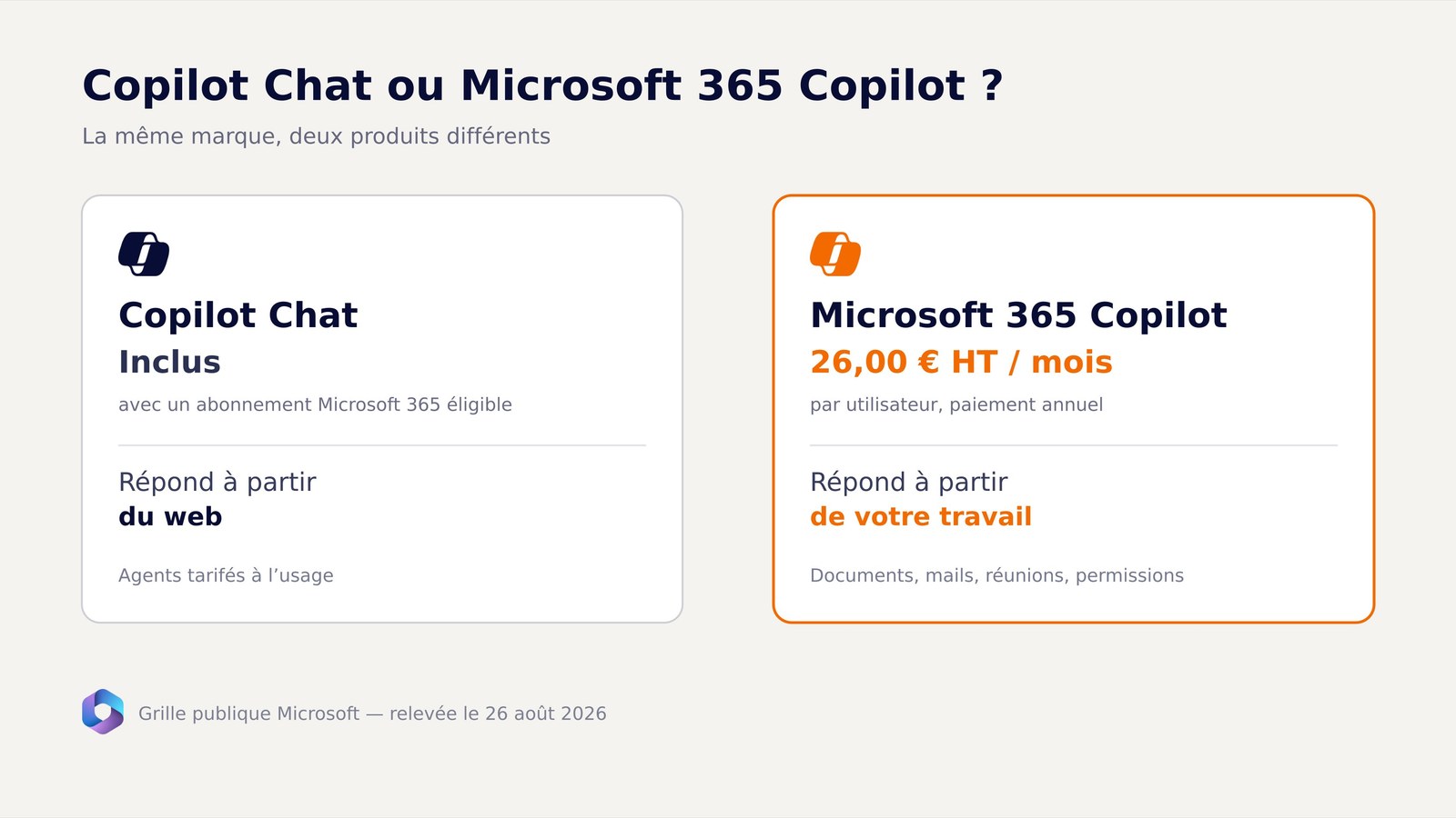 Comparaison entre Copilot Chat et Microsoft 365 Copilot : périmètre, tarif et source des réponses.