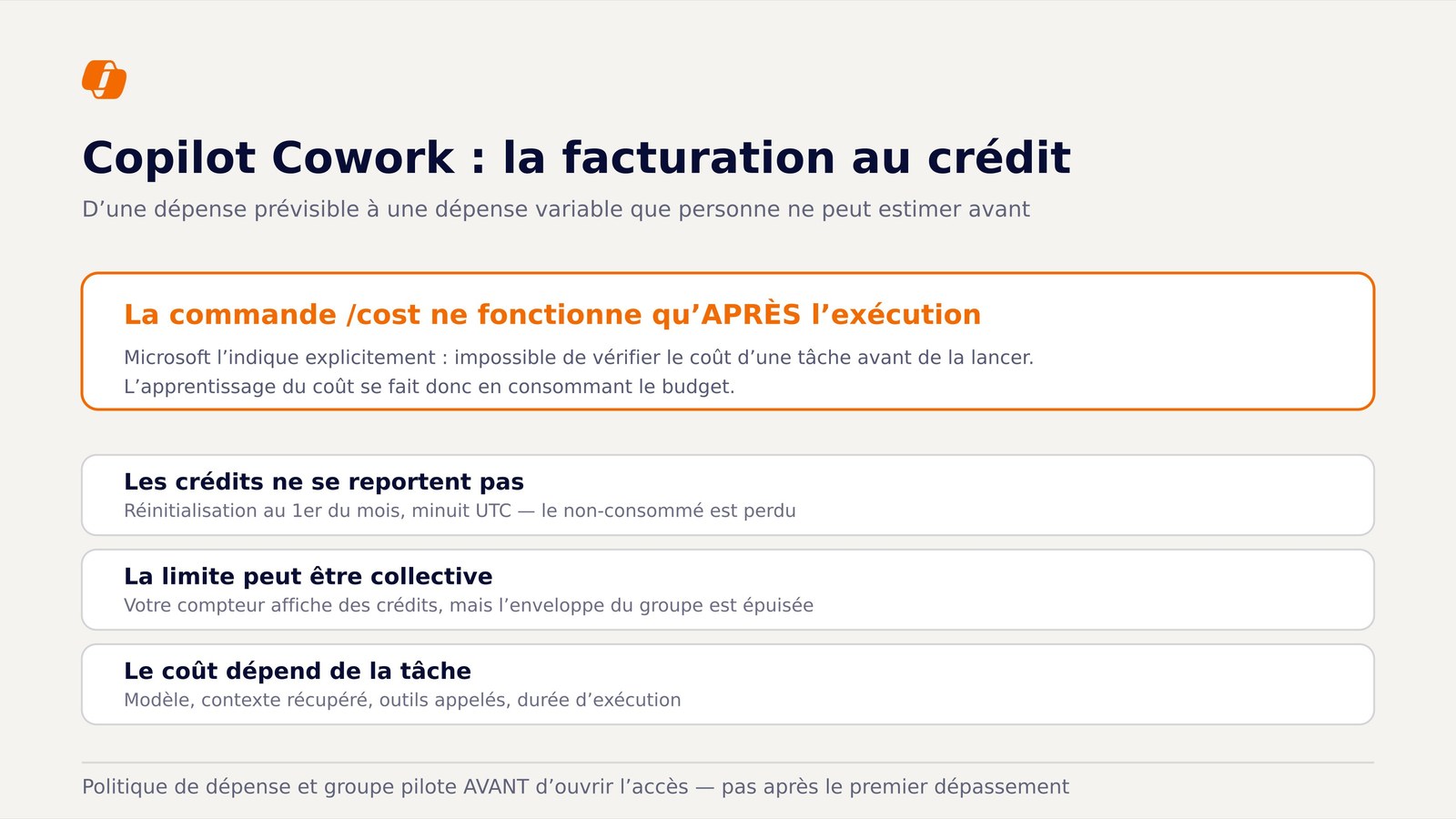 Les trois règles de la facturation au crédit de Copilot Cowork, avec la limite de la commande /cost mise en avant.