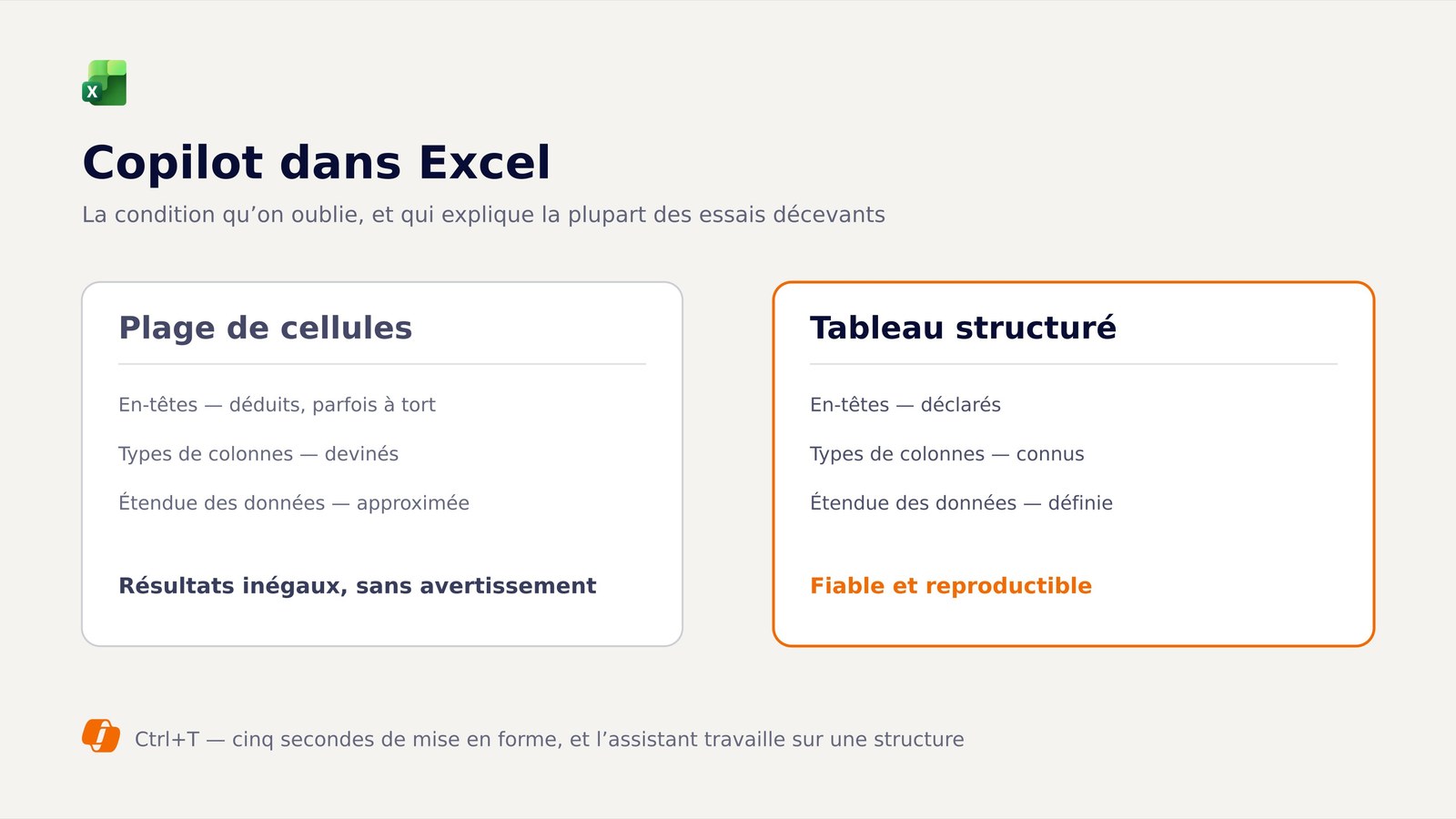 Comparaison entre une plage de cellules et un tableau structuré dans Excel, avec les logos Microsoft Excel et Copilot.