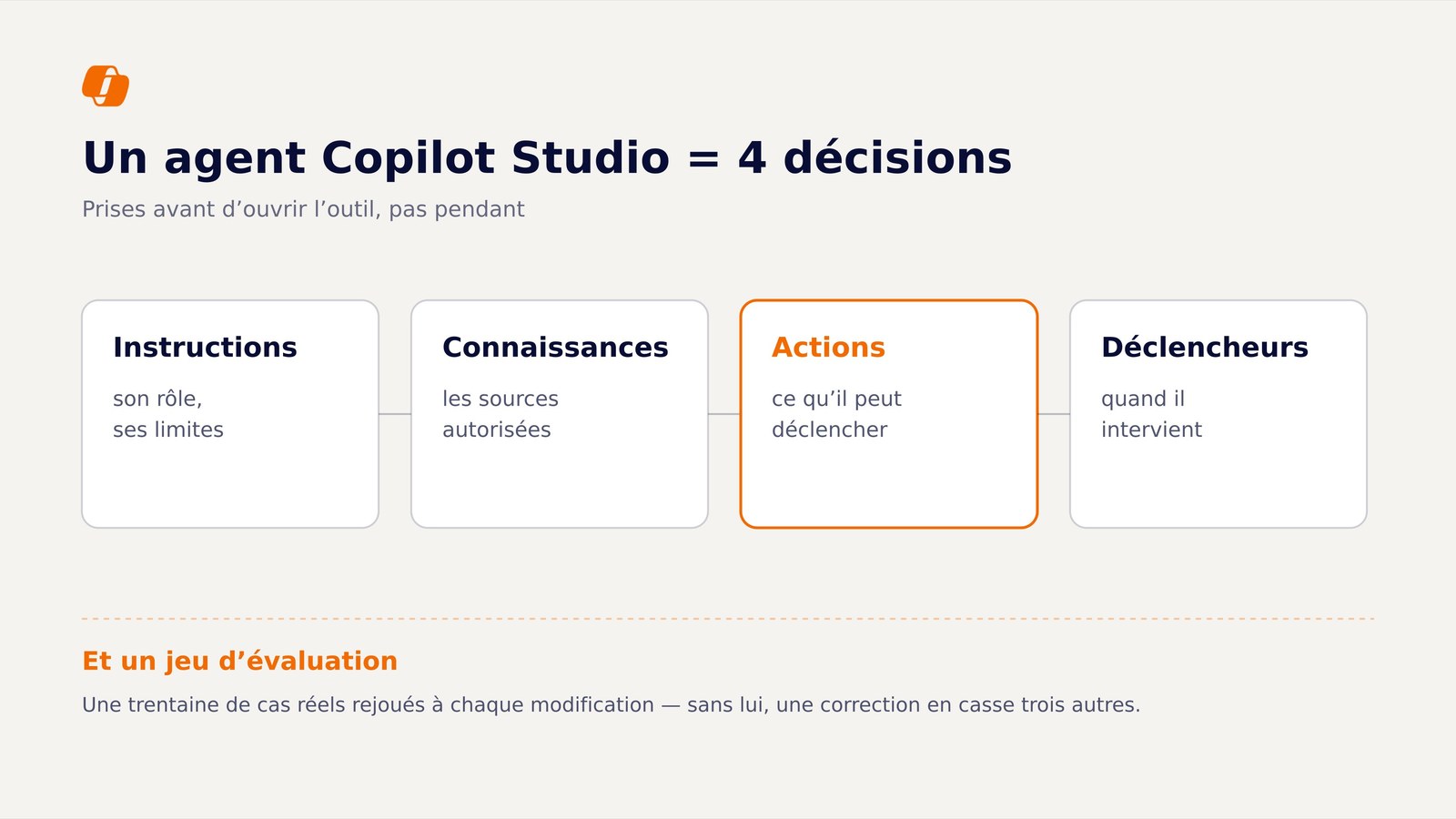 Les quatre décisions à trancher pour construire un agent Copilot Studio : instructions, connaissances, actions, déclencheurs.