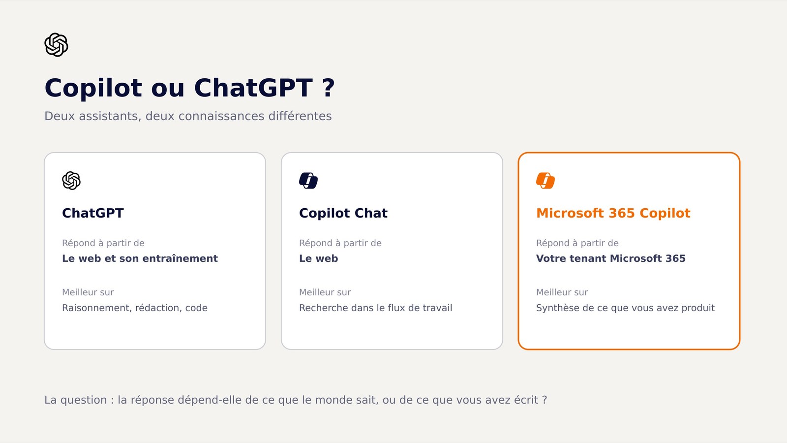 Tableau comparant ChatGPT, Copilot Chat et Microsoft 365 Copilot selon la source de leurs réponses.
