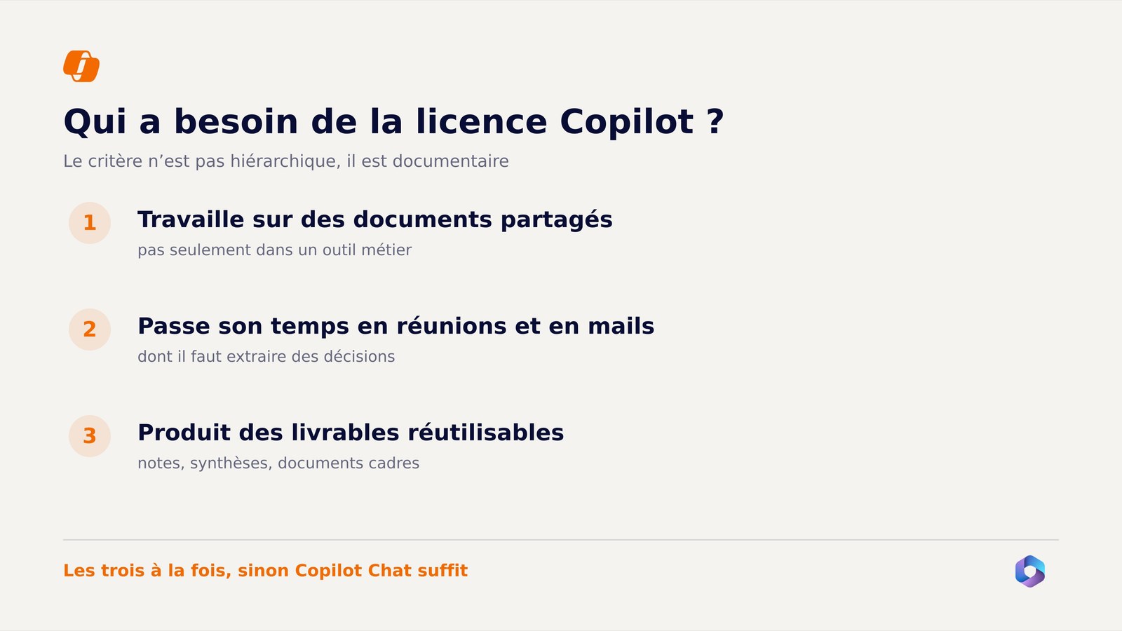 Les trois critères pour savoir qui a besoin d'une licence Microsoft 365 Copilot, avec les logos Copilot et Microsoft 365.